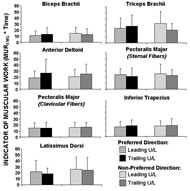 Figure 3 shows an indicator of overall muscular demand (+1SD) of the key muscles involved during wheelchair transfers for the leading vs. trailing arms as well as the preferred vs. non-preferred side. 